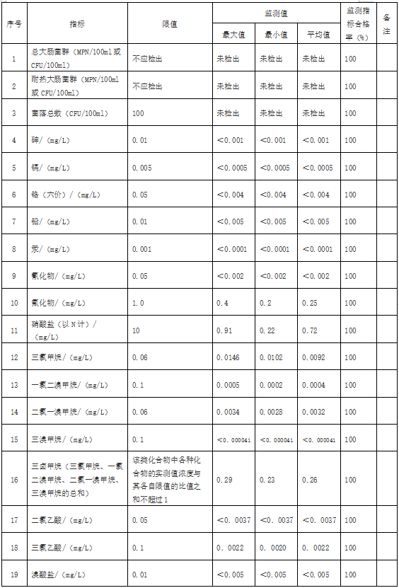 浙江浦江縣用戶水龍頭水質(zhì)監(jiān)測結(jié)果