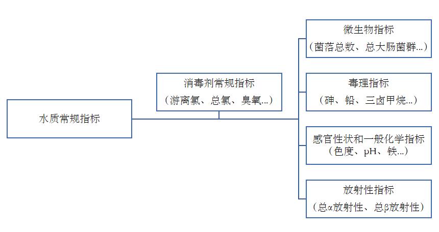 新的 《生活飲用水衛(wèi)生標準》從2023年4月1日起實施啦！